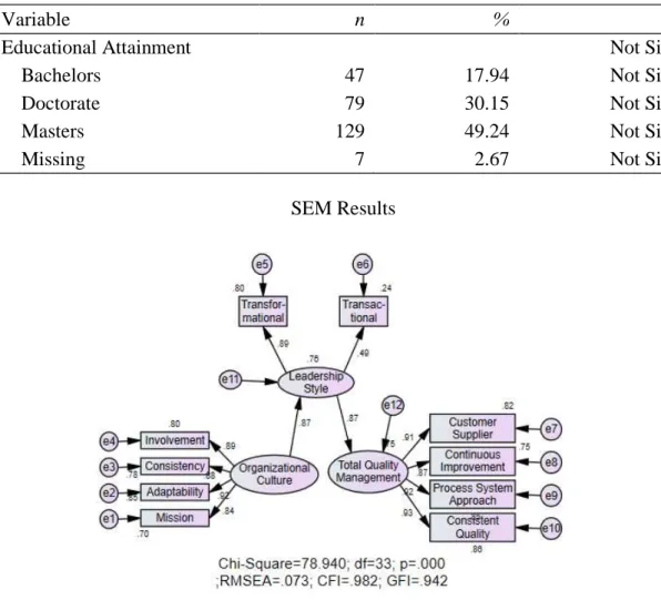 Table 9 presents the difference between educational attainment and total quality management  that was interpreted as no significant difference as shown by the t-test and p-values