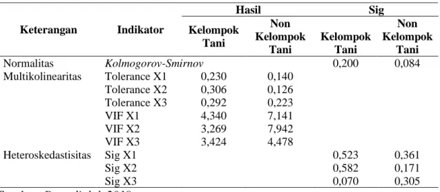 Tabel 9 Uji Asumsi Klasik 