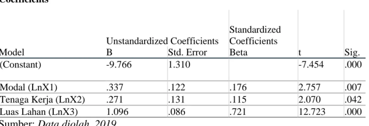 Tabel 12 Hasil Uji t Kelompok Tani  Coefficients a