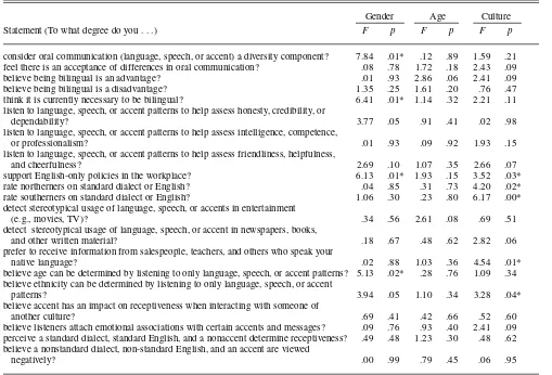 TABLE 3. Results of Analysis of Variance (ANOVA) for Demographic Factors and Responses