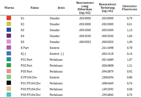 Tabel 3 Hasil Analisis Gen Tryptophan-rich Protein (PArt) dan Normal Endogen (PF10425)  dengan Metode Comparative Threshold Cycle Analysis (ΔΔCT)