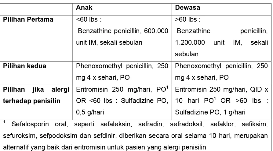 Tabel 5. Profilaksis terhadap Demam Rematik 