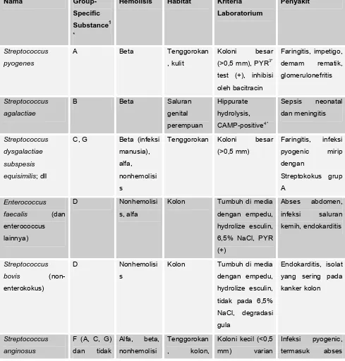 Tabel 1. Karakteristik dari Streptokokus yang penting secara klinis2 