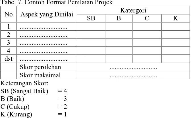 Tabel 7. Contoh Format Penilaian Projek