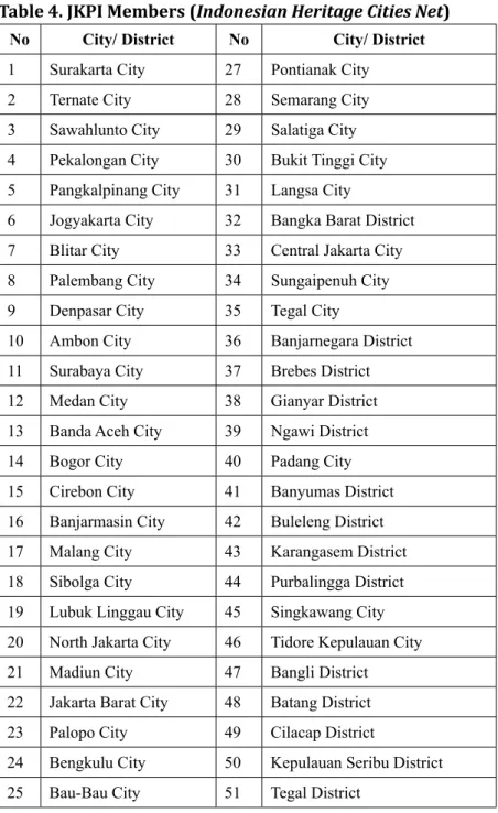 Table 4. JKPI Members (Indonesian Heritage Cities Net) No City/ District No City/ District