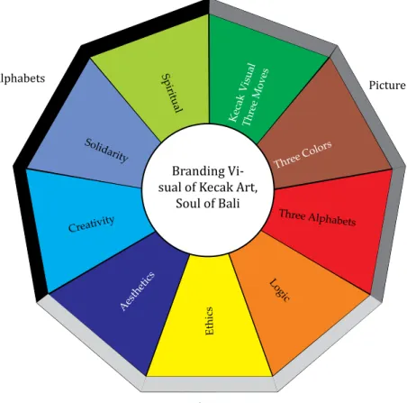 Figure 4. 1: Tangible and Intangible Dimentions Gianyar Regency Branding 