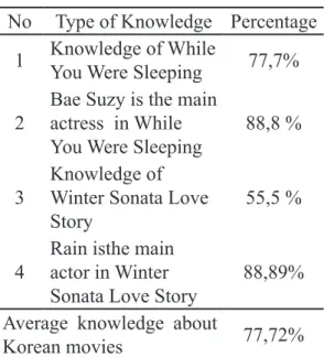 TABLE 2. Knowledge of Respondents  about Korean Movies