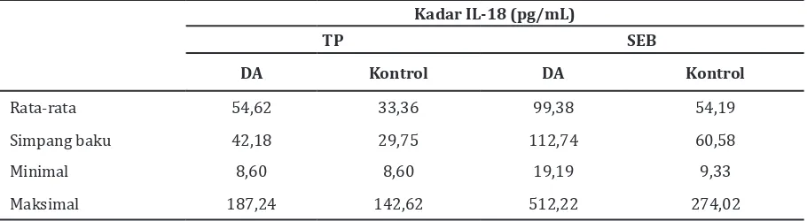Tabel 6 Perbandingan Kadar IL-18 Kultur Limfosit Kelompok DA dengan Kontrol