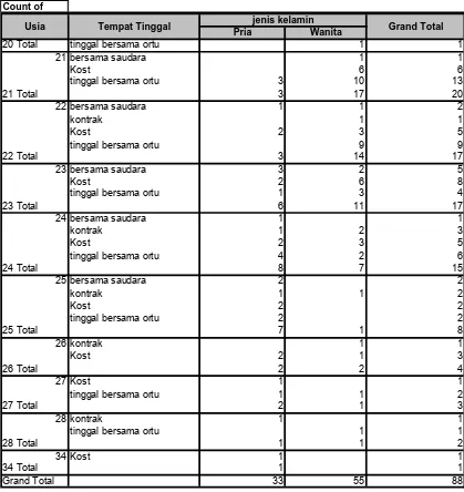 Tabel 4.1 Sumber: Data primer diolah Maret 2008 