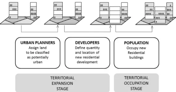 Figure 2. Integrated decision model to simulate urban growth. 