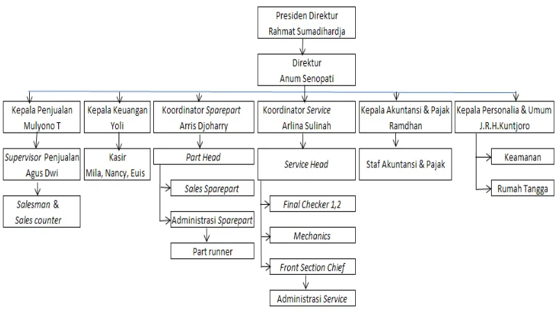 Gambar 4.1 Struktur Organisasi PT.Suryaputra Sarana 