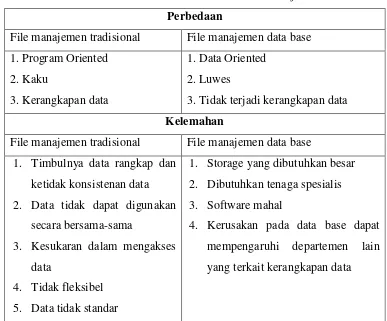 Tabel 2.2 Perbedaan dan Kelemahan File Manajemen