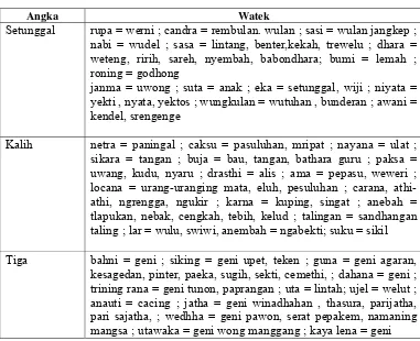 Tabel 2: Watek-watek angka sangkalan lamba 