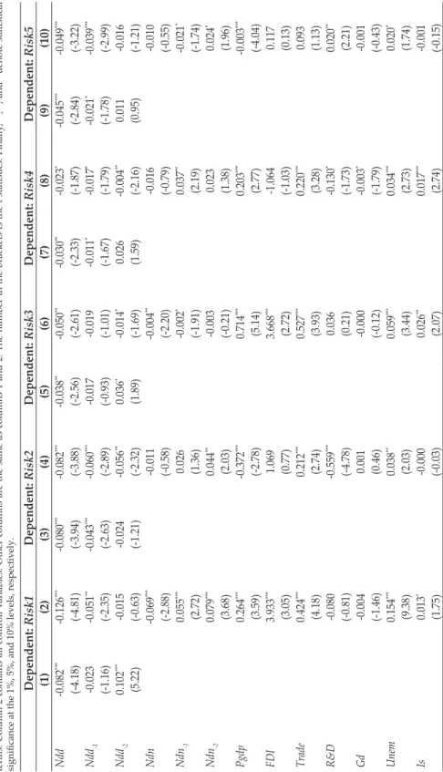 Table 3.  Panel Fixed Effect Estimation of All Sample The table shows the dynamic estimation of all regressions via panel fixed effects