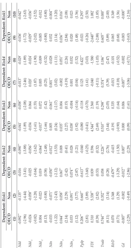 Table 4.  Panel Fixed Effect Estimation of OECD and non-OECD Countries The table shows the dynamic estimation of OECD and non-OECD countries via panel fixed effect regressions