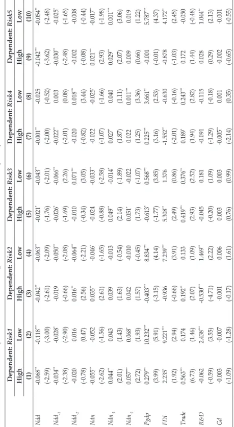 Table 5.  Panel Fixed Effect Estimation of High-income and Low-income Countries The table shows the dynamic estimation of high-income and low-income countries via panel fixed effect regressions