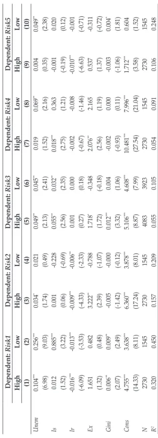 Table 5.  Panel Fixed Effect Estimation of High-income and Low-income Countries (Continued) Dependent: Risk1Dependent: Risk2Dependent: Risk3Dependent: Risk4Dependent: Risk5 HighLowHighLowHighLowHighLowHighLow (1)(2)(3)(4)(5)(6)(7)(8)(9)(10) Unem0.104***0.2