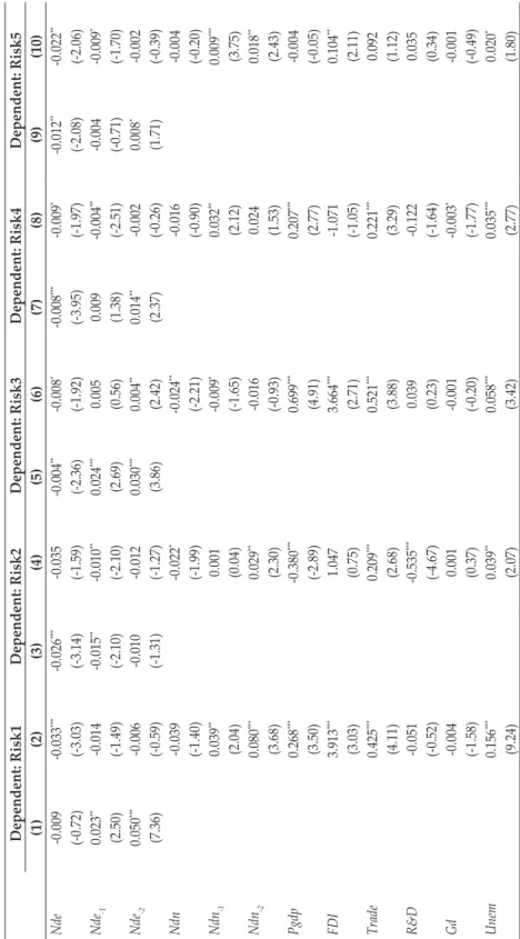 Table 6.  Panel Fixed Effect Estimation of All Sample via Changing the Independent Variable The table shows the dynamic estimation of all sample via panel fixed effect regressions