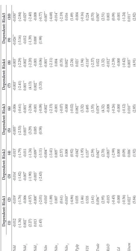 Table 7.  Negative Binomial Regression of All Sample The table shows the dynamic estimation of all sample via panel fixed effect and negative binomial regression simultaneously