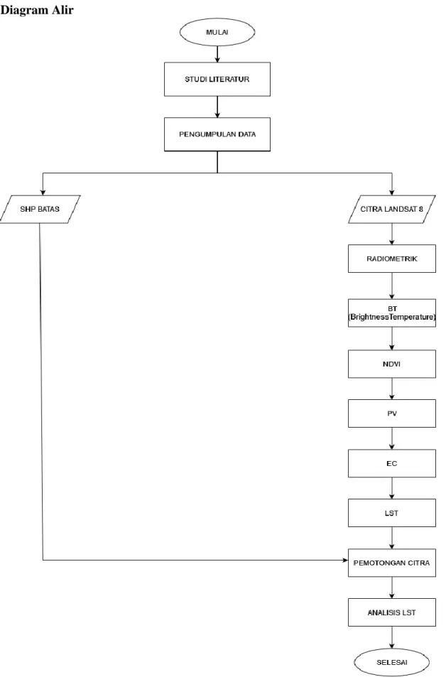 3.4  Diagram Alir  