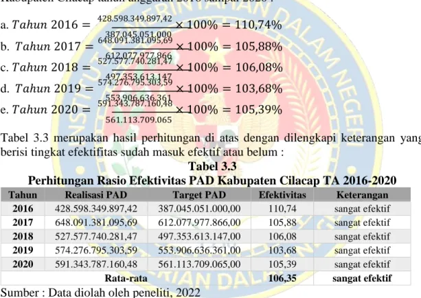 Tabel  3.3  merupakan  hasil  perhitungan  di  atas  dengan  dilengkapi  keterangan  yang  berisi tingkat efektifitas sudah masuk efektif atau belum : 