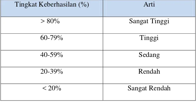 Tabel 2. Kriteria Tingkat Keberhasilan Siswa dalam Persen 
