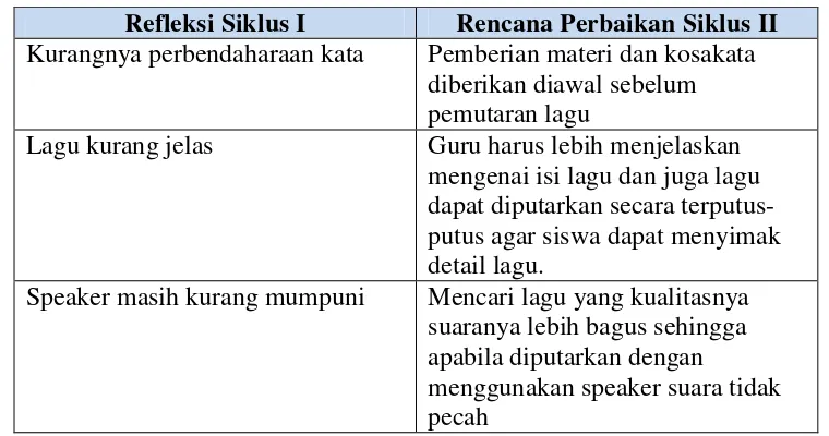 Tabel 6. Refleksi Siklus I dan Rencana Perbaikan di Siklus II 