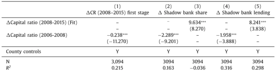 Table 8 shows the result of the regressions speciﬁed by Eqs. (16) and  (  17  ). The regression is at the county level
