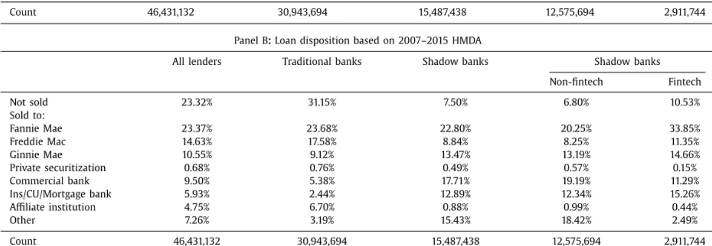 Table 1 provides  shows loan type and disposition by lender type. Panel A  reports the types  of loans types  made by different lenders  between 2007 and  2015