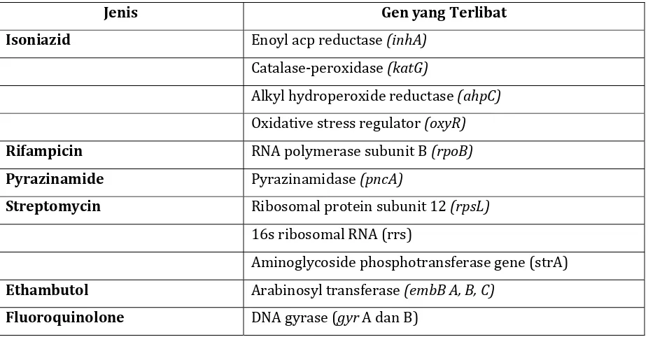 Tabel �. Obat antituberkulosis dan berbagai gen yang terlibat dalam mekanisme resistensi� 