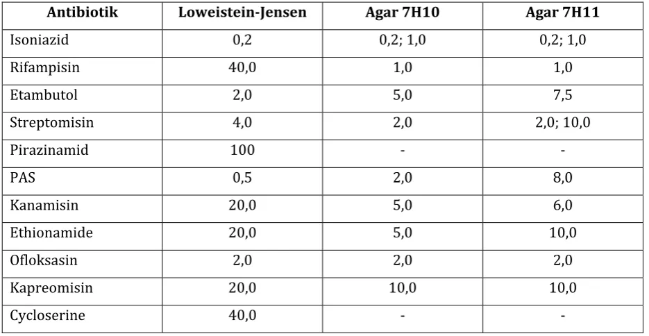 Tabel �. Konsentrasi Kritis Antibiotik pada Metode Proporsi �ug/ml� 