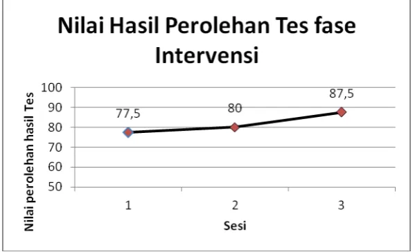 Gambar 3. Hasil Intervensi   