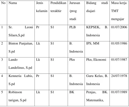 Tabel: 6 DATA GURU PENDIDIKAN KHUSUS DAN LAYANAN KHUSUS DINAS 