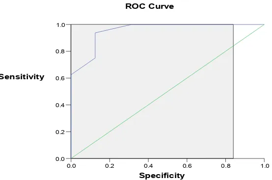 Gambar 5  Kurva ROC: Hubungan antara Spesifisitas dan Sensitivitas Kerapatan Kolagen dalam    