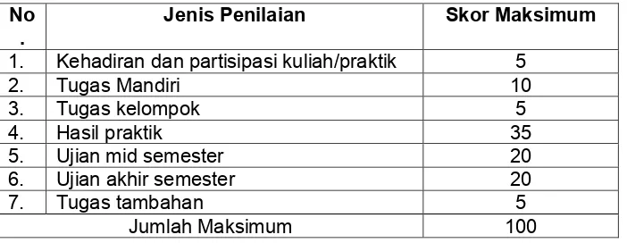 Tabel Ringkasan Bobot Penilaian  