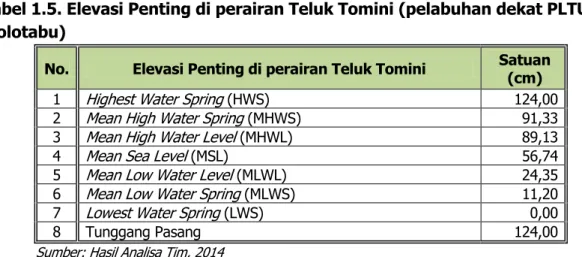 Tabel 1.5. Elevasi Penting di perairan Teluk Tomini (pelabuhan dekat PLTU  Molotabu) 