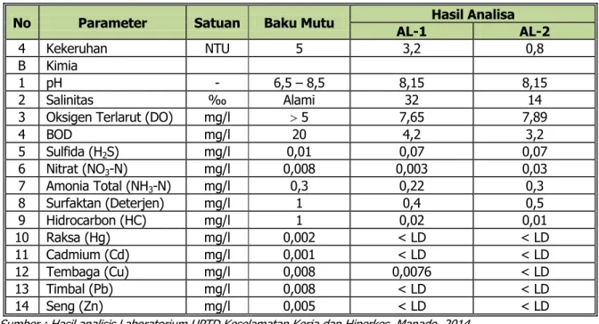 Tabel 1.2. Hasil Analisa Kualitas  Air Limbah Bahang PLTU Molotabu 