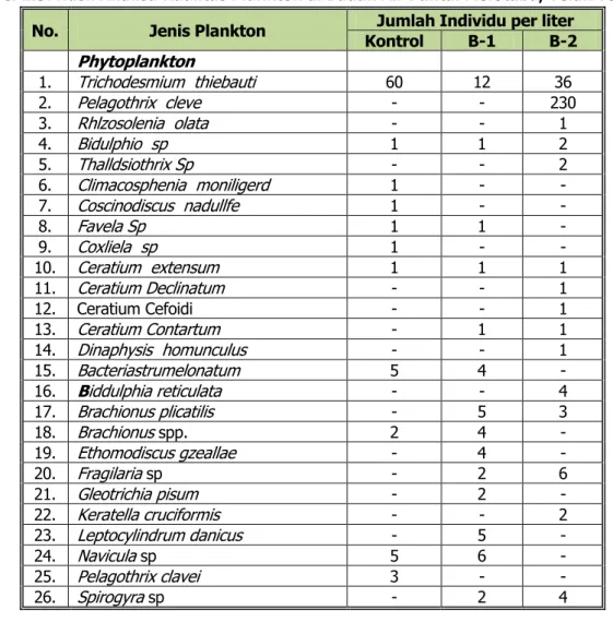 Tabel 1.3. Hasil Analisa Kualitas Plankton di Badan Air Pantai Molotabu, Teluk Tomini  No