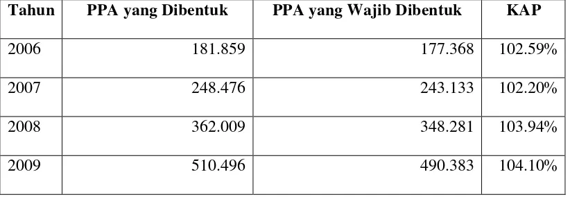 Tabel 4.20 PPAP Yang Wajib Dibentuk Tahun 2009 