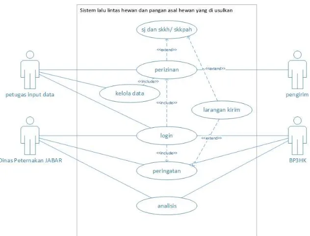 Gambar 4.1 : usecase diagram Sistem yang diusulkan 