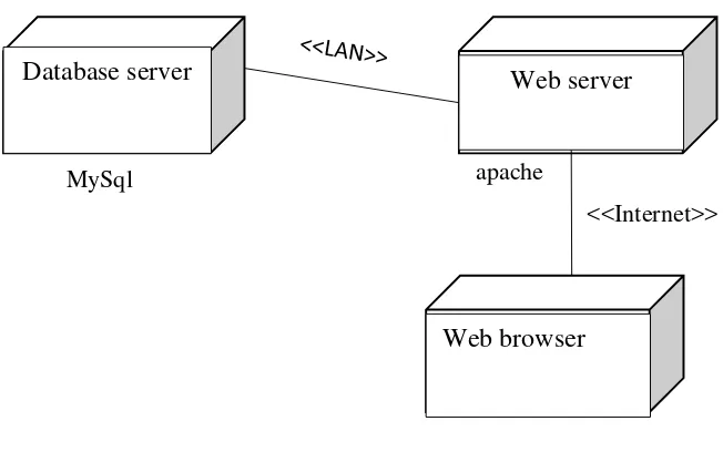 Gambar 4.6. Deployment diagram 