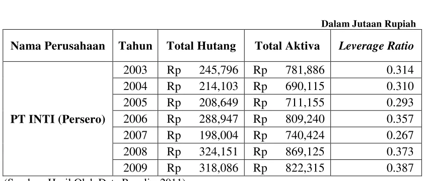 Tabel 4.3Leverage Ratio