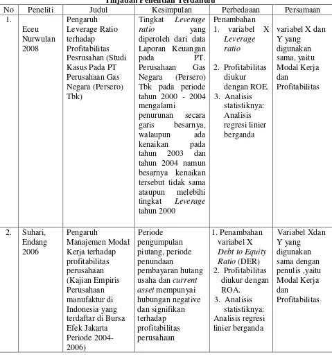 Tabel 2.2Tinjauan Penelitian Terdahulu