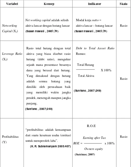 Tabel 3.1Operasionalisasi Variabel Penelitian