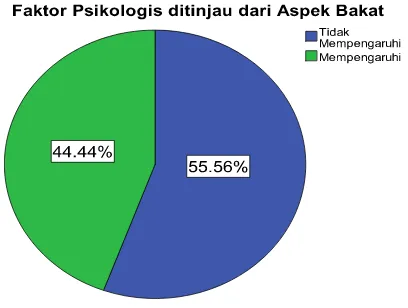 Gambar 5. Pie chart faktor yang mempengaruhi keikutsertaansiswaterhadap kegiatan ekstrakurikuler ansambel musik ditinjau dari