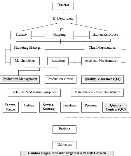 Gambar Bagan Struktur Organisasi Pabrik Garmen 