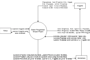 Gambar 4.24 Diagram Kontek Sistem Informasi Simpan Pinjam yang diusulkan 