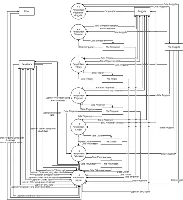 Gambar 4.25 DFD level 1 Sistem Informasi Simpan Pinjam yang diusulkan  