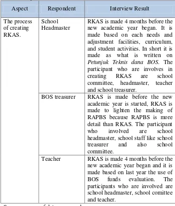 Table 4.The proces of RKAS Interview Result 