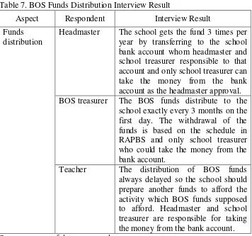 Table 7. BOS Funds Distribution Interview Result 